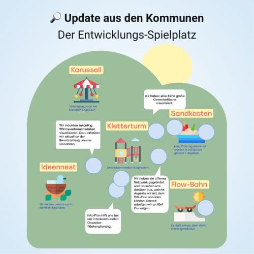 Update aus dem Kommunen zum Entwicklungstreffen des HAL-Plan Wettbewerbs